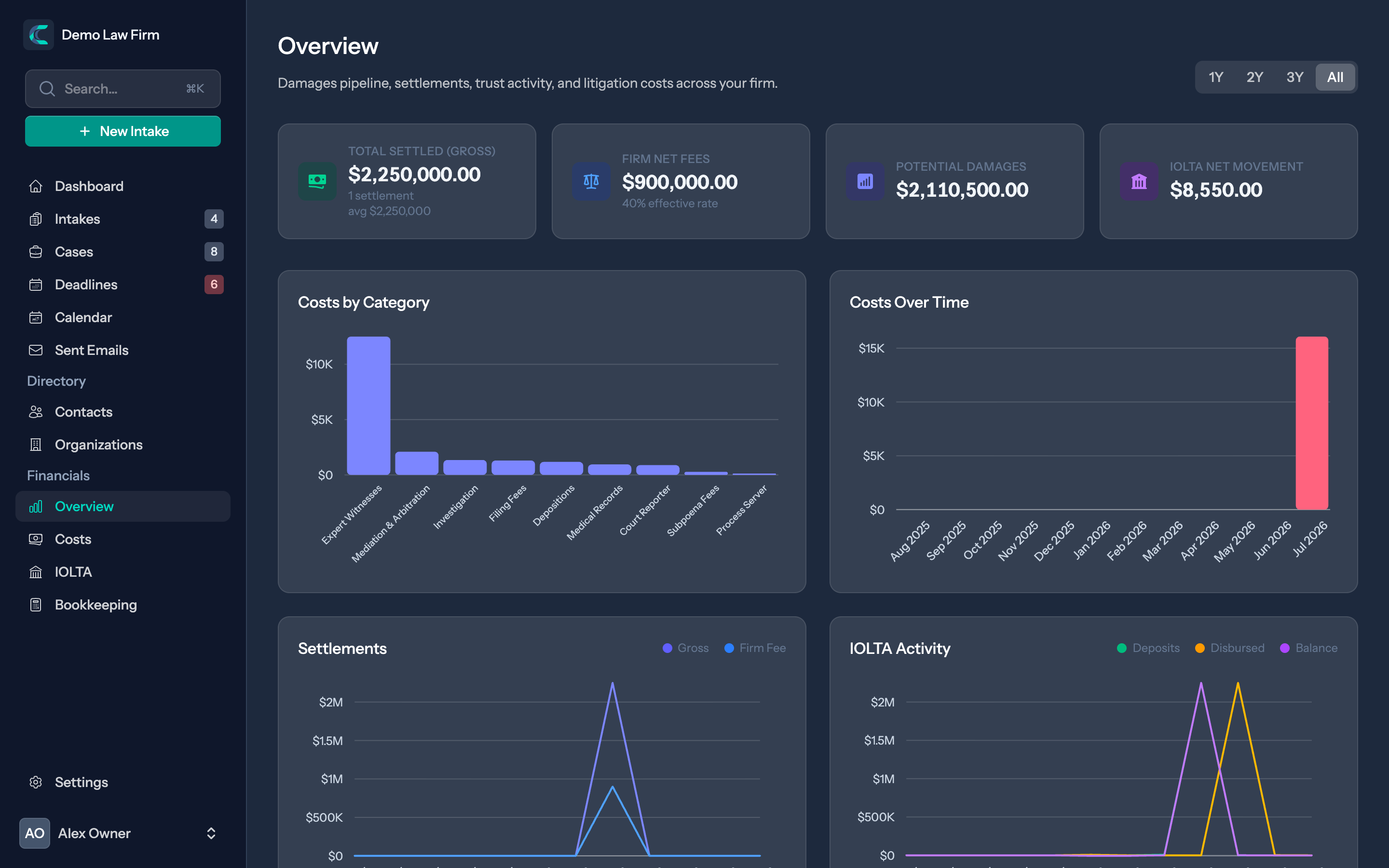 Case financials overview: settlements, firm net fees, potential damages, and litigation cost charts