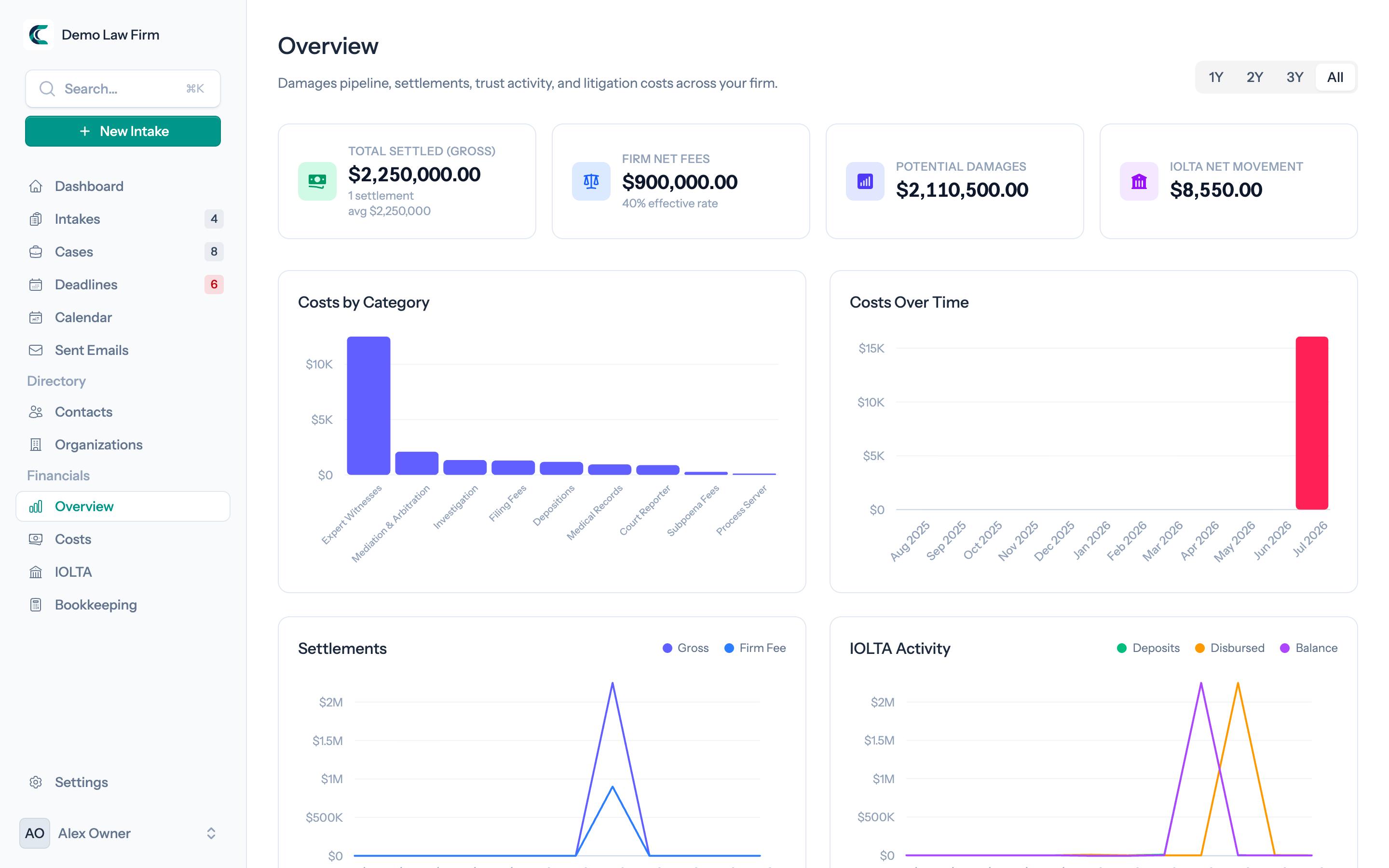 Case financials overview: settlements, firm net fees, potential damages, and litigation cost charts