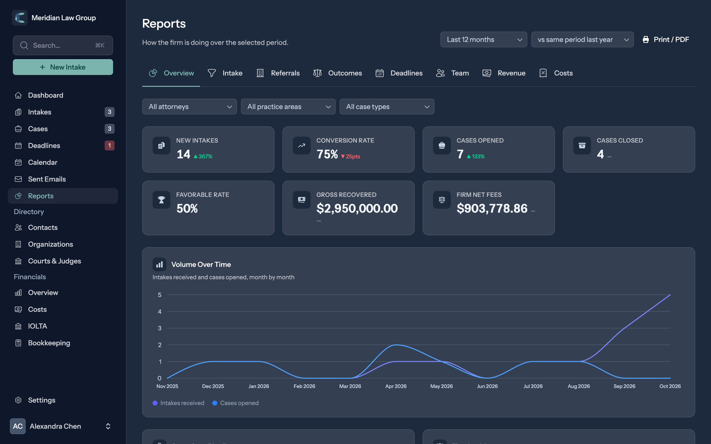 Reports overview: intakes and cases by month and the open case pipeline by stage