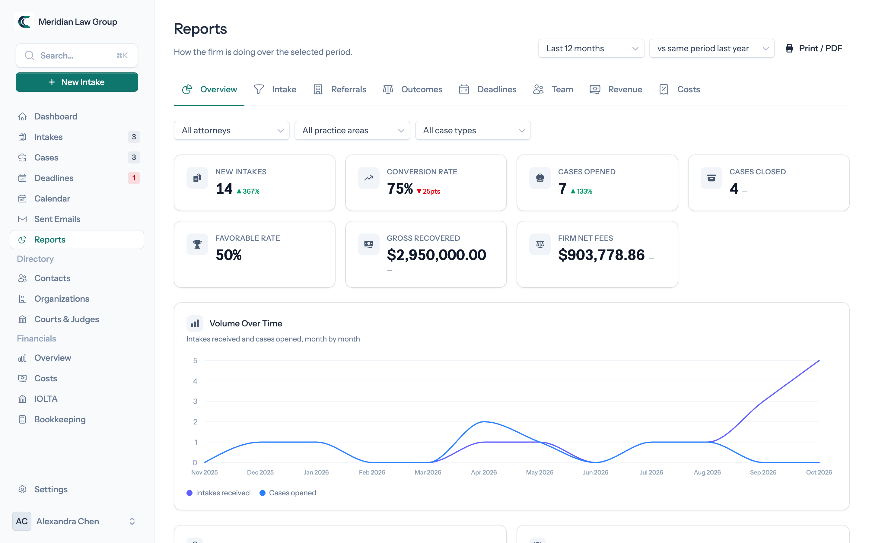 Reports overview: intakes and cases by month and the open case pipeline by stage
